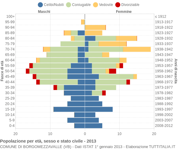 Grafico Popolazione per età, sesso e stato civile Comune di Borgomezzavalle (VB)