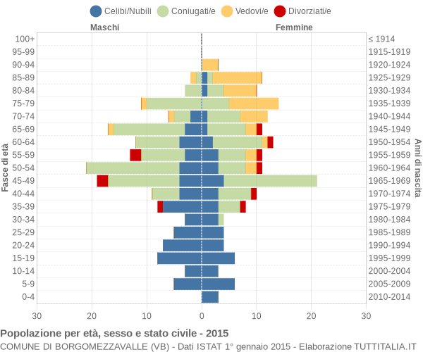 Grafico Popolazione per età, sesso e stato civile Comune di Borgomezzavalle (VB)