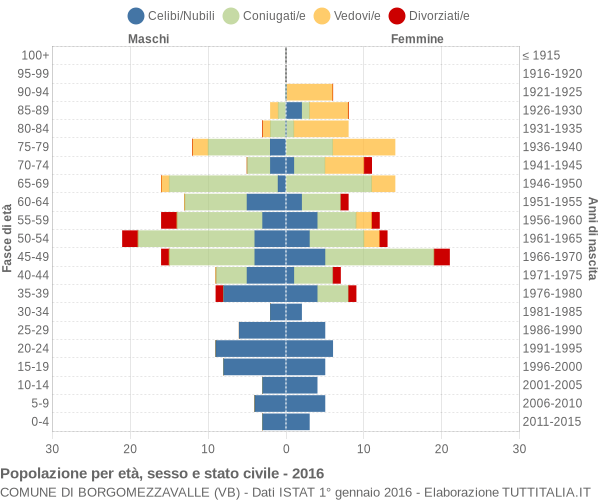 Grafico Popolazione per età, sesso e stato civile Comune di Borgomezzavalle (VB)