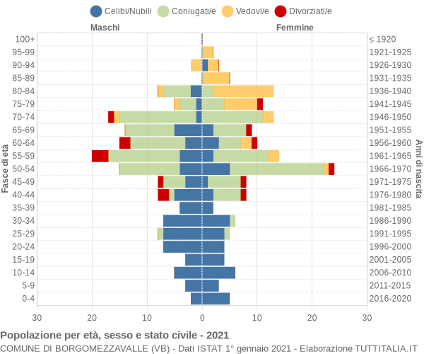 Grafico Popolazione per età, sesso e stato civile Comune di Borgomezzavalle (VB)