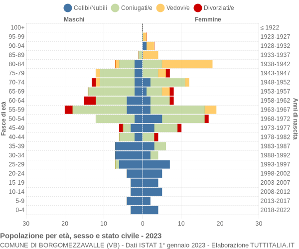 Grafico Popolazione per età, sesso e stato civile Comune di Borgomezzavalle (VB)