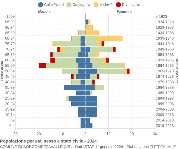 Grafico Popolazione per età, sesso e stato civile Comune di Borgomezzavalle (VB)