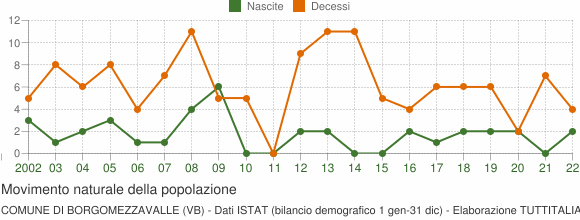 Grafico movimento naturale della popolazione Comune di Borgomezzavalle (VB)