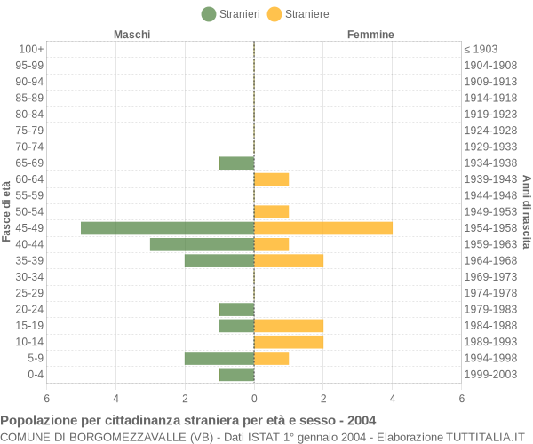 Grafico cittadini stranieri - Borgomezzavalle 2004