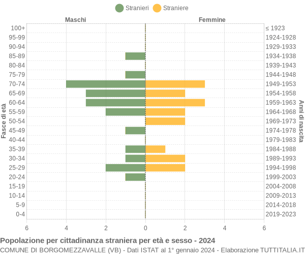 Grafico cittadini stranieri - Borgomezzavalle 2024