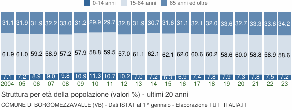 Grafico struttura della popolazione Comune di Borgomezzavalle (VB)