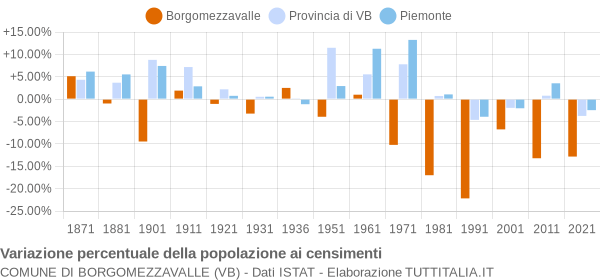 Grafico variazione percentuale della popolazione Comune di Borgomezzavalle (VB)