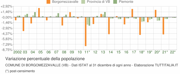 Variazione percentuale della popolazione Comune di Borgomezzavalle (VB)