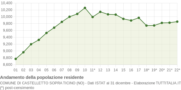 Andamento popolazione Comune di Castelletto sopra Ticino (NO)