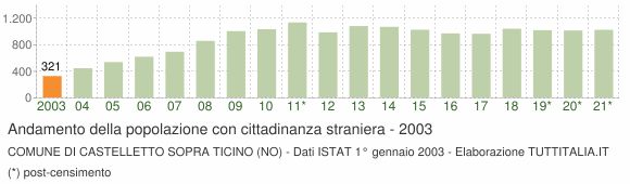 Grafico andamento popolazione stranieri Comune di Castelletto sopra Ticino (NO)