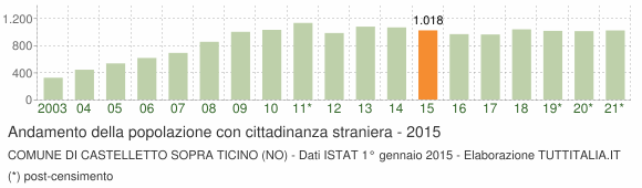 Grafico andamento popolazione stranieri Comune di Castelletto sopra Ticino (NO)