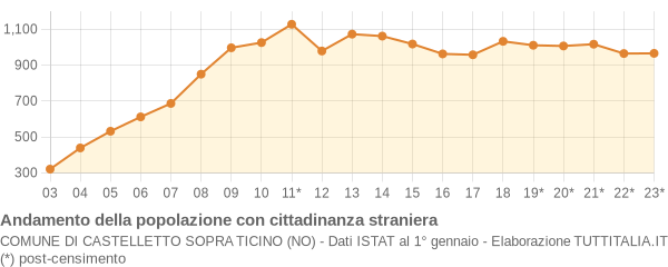 Andamento popolazione stranieri Comune di Castelletto sopra Ticino (NO)