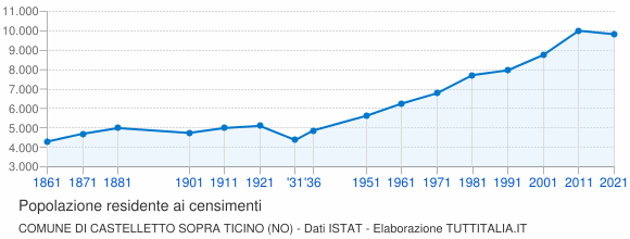 Grafico andamento storico popolazione Comune di Castelletto sopra Ticino (NO)