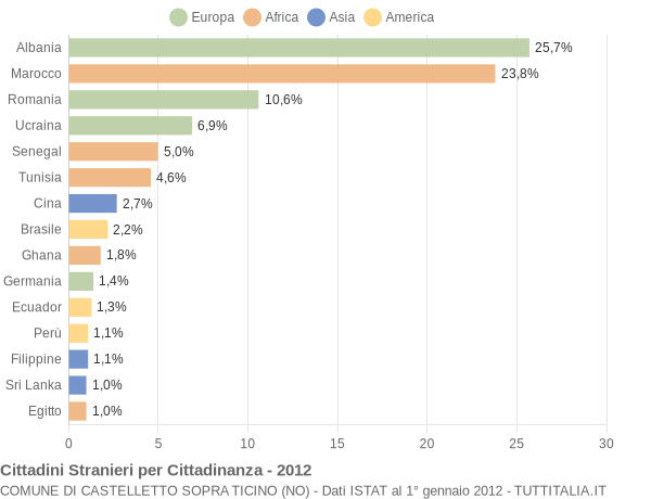 Grafico cittadinanza stranieri - Castelletto sopra Ticino 2012