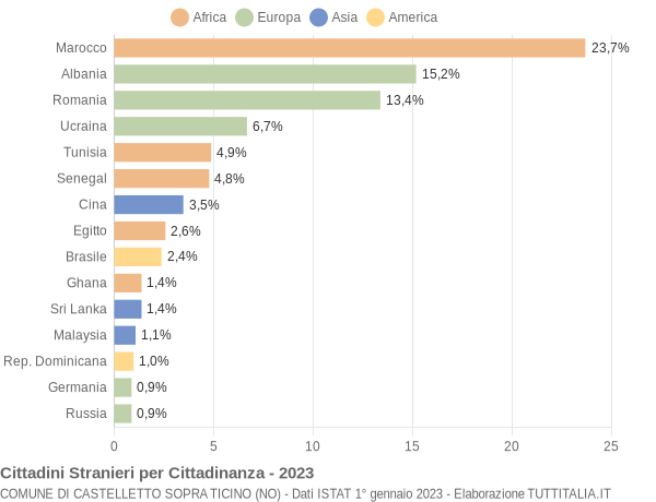 Grafico cittadinanza stranieri - Castelletto sopra Ticino 2023