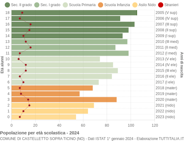 Grafico Popolazione in età scolastica - Castelletto sopra Ticino 2024