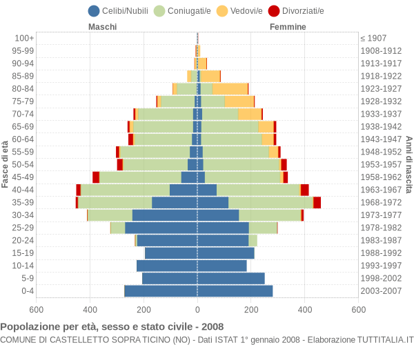 Grafico Popolazione per età, sesso e stato civile Comune di Castelletto sopra Ticino (NO)