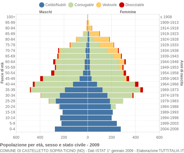 Grafico Popolazione per età, sesso e stato civile Comune di Castelletto sopra Ticino (NO)