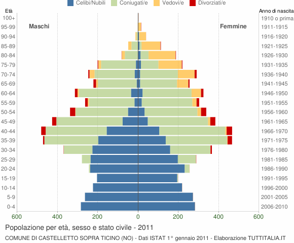 Grafico Popolazione per età, sesso e stato civile Comune di Castelletto sopra Ticino (NO)