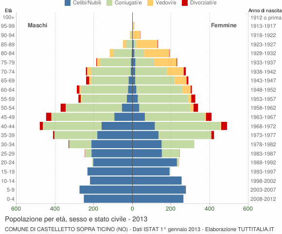 Grafico Popolazione per età, sesso e stato civile Comune di Castelletto sopra Ticino (NO)