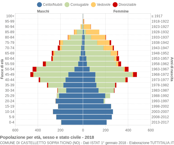 Grafico Popolazione per età, sesso e stato civile Comune di Castelletto sopra Ticino (NO)