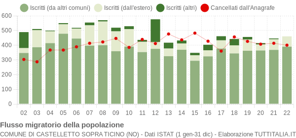 Flussi migratori della popolazione Comune di Castelletto sopra Ticino (NO)