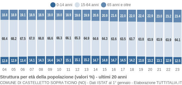 Grafico struttura della popolazione Comune di Castelletto sopra Ticino (NO)