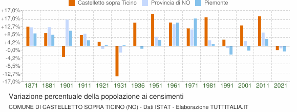 Grafico variazione percentuale della popolazione Comune di Castelletto sopra Ticino (NO)