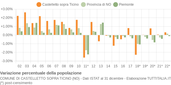 Variazione percentuale della popolazione Comune di Castelletto sopra Ticino (NO)