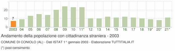Grafico andamento popolazione stranieri Comune di Coniolo (AL)