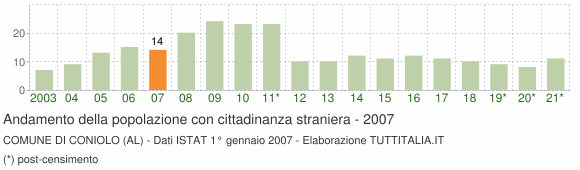Grafico andamento popolazione stranieri Comune di Coniolo (AL)