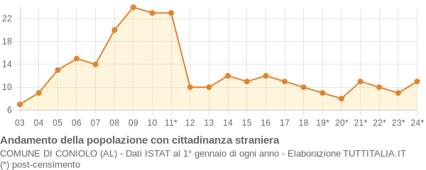 Andamento popolazione stranieri Comune di Coniolo (AL)