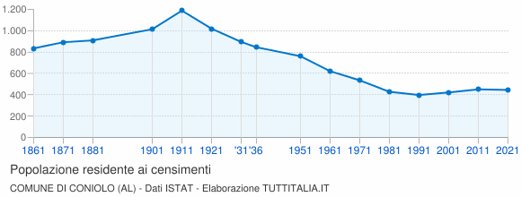 Grafico andamento storico popolazione Comune di Coniolo (AL)