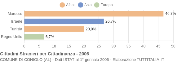 Grafico cittadinanza stranieri - Coniolo 2006