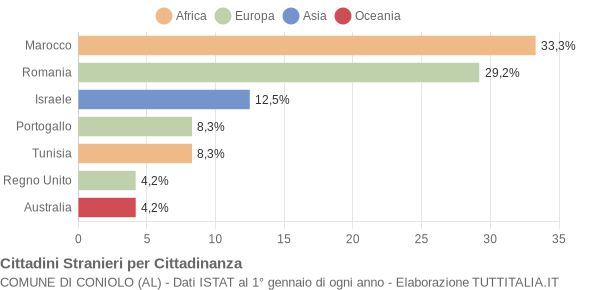 Grafico cittadinanza stranieri - Coniolo 2009