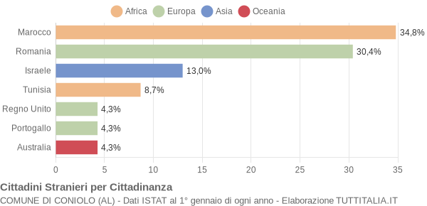 Grafico cittadinanza stranieri - Coniolo 2010