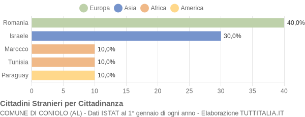 Grafico cittadinanza stranieri - Coniolo 2012