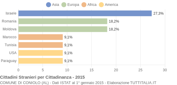 Grafico cittadinanza stranieri - Coniolo 2015