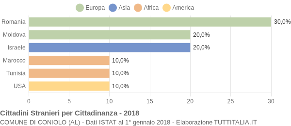 Grafico cittadinanza stranieri - Coniolo 2018