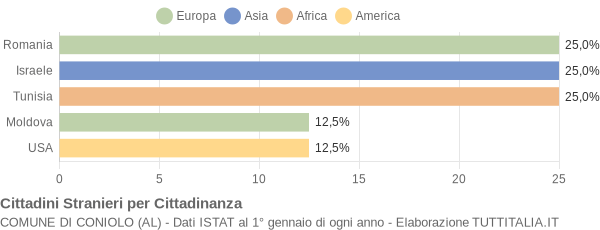 Grafico cittadinanza stranieri - Coniolo 2020