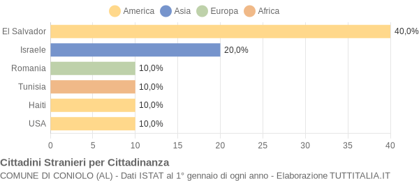 Grafico cittadinanza stranieri - Coniolo 2022