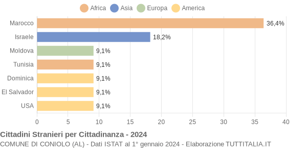 Grafico cittadinanza stranieri - Coniolo 2024