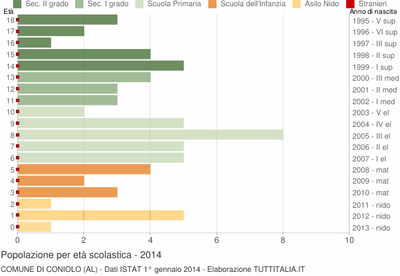 Grafico Popolazione in età scolastica - Coniolo 2014