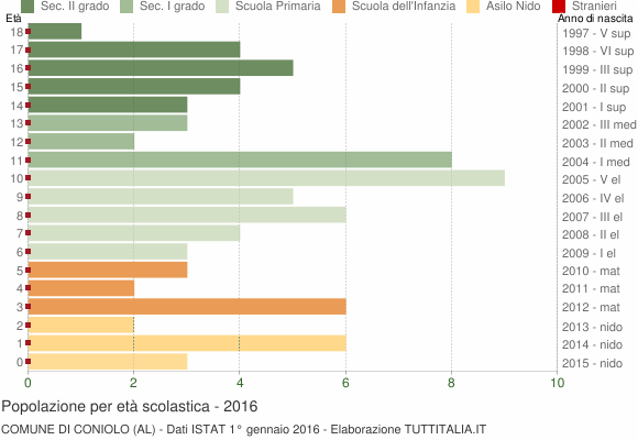 Grafico Popolazione in età scolastica - Coniolo 2016