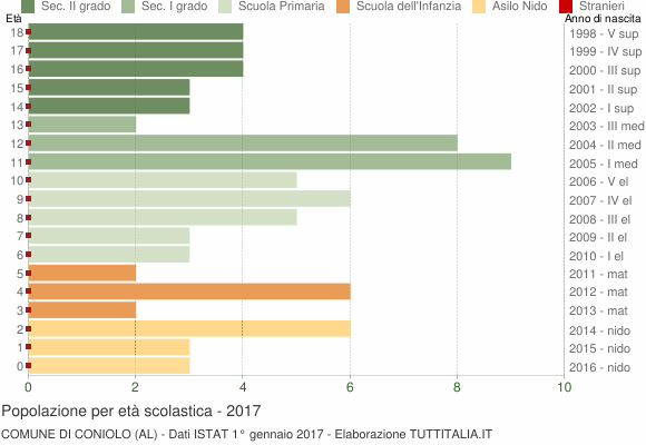 Grafico Popolazione in età scolastica - Coniolo 2017