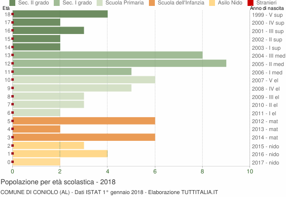 Grafico Popolazione in età scolastica - Coniolo 2018