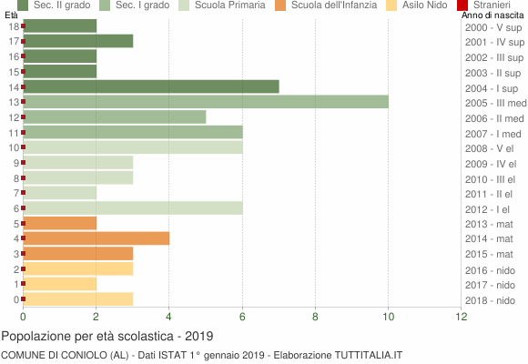 Grafico Popolazione in età scolastica - Coniolo 2019