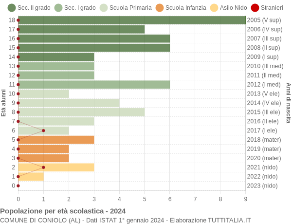 Grafico Popolazione in età scolastica - Coniolo 2024