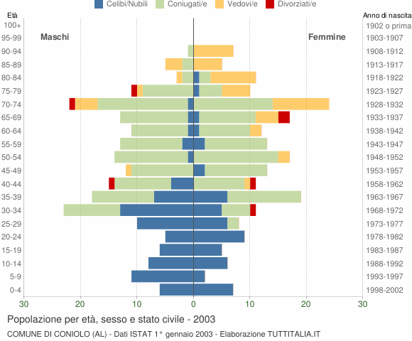 Grafico Popolazione per età, sesso e stato civile Comune di Coniolo (AL)