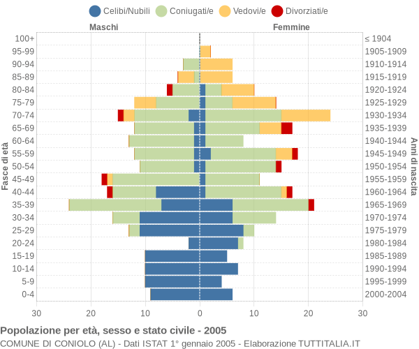 Grafico Popolazione per età, sesso e stato civile Comune di Coniolo (AL)